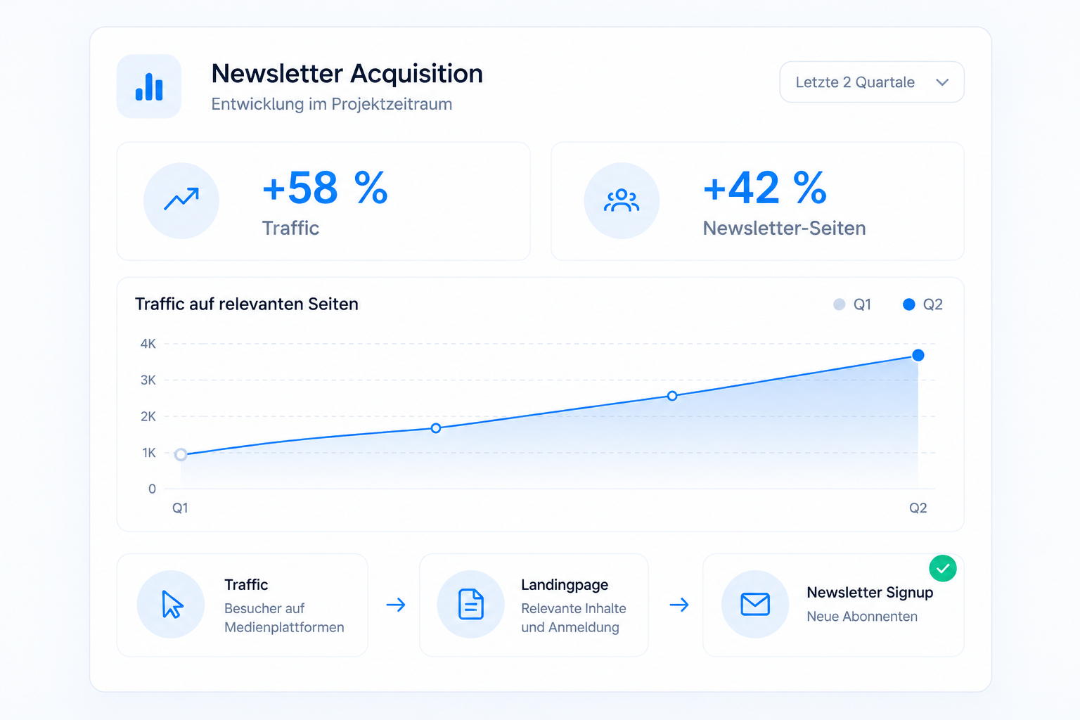 Newsletter Acquisition: Traffic- und Newsletter-Entwicklung über zwei Quartale